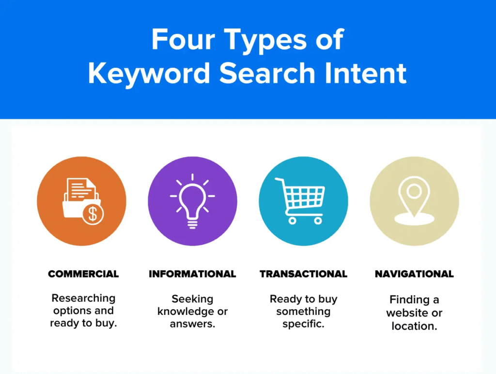 Four types of keyword search intent to understand the intent where to use or not